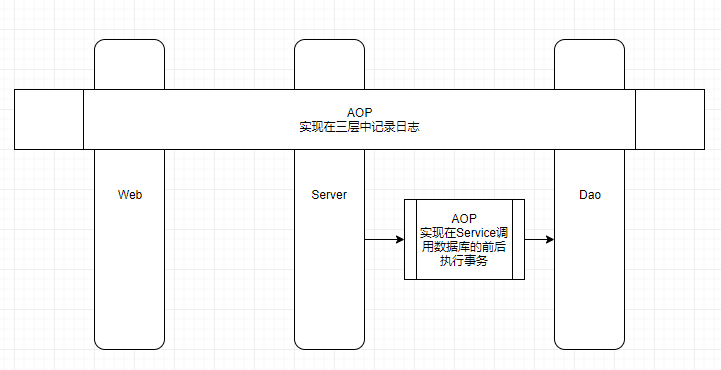 AOP演示